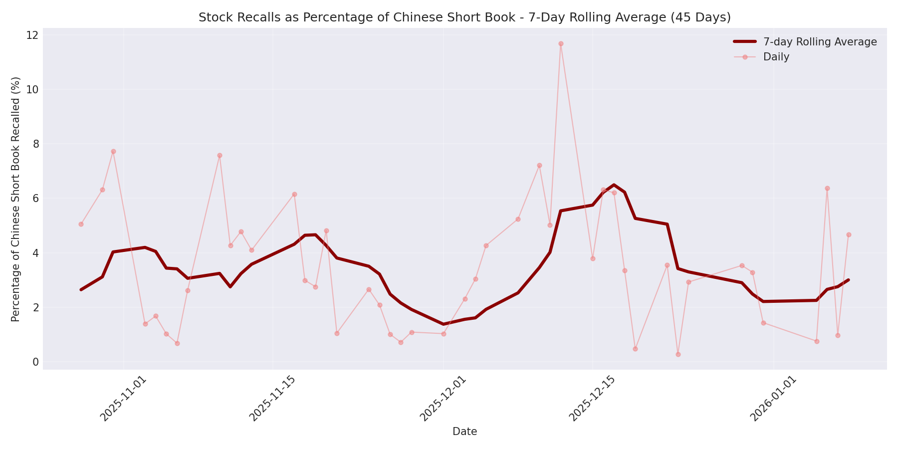 Percentage Recalled 7-Day Average 45 Days