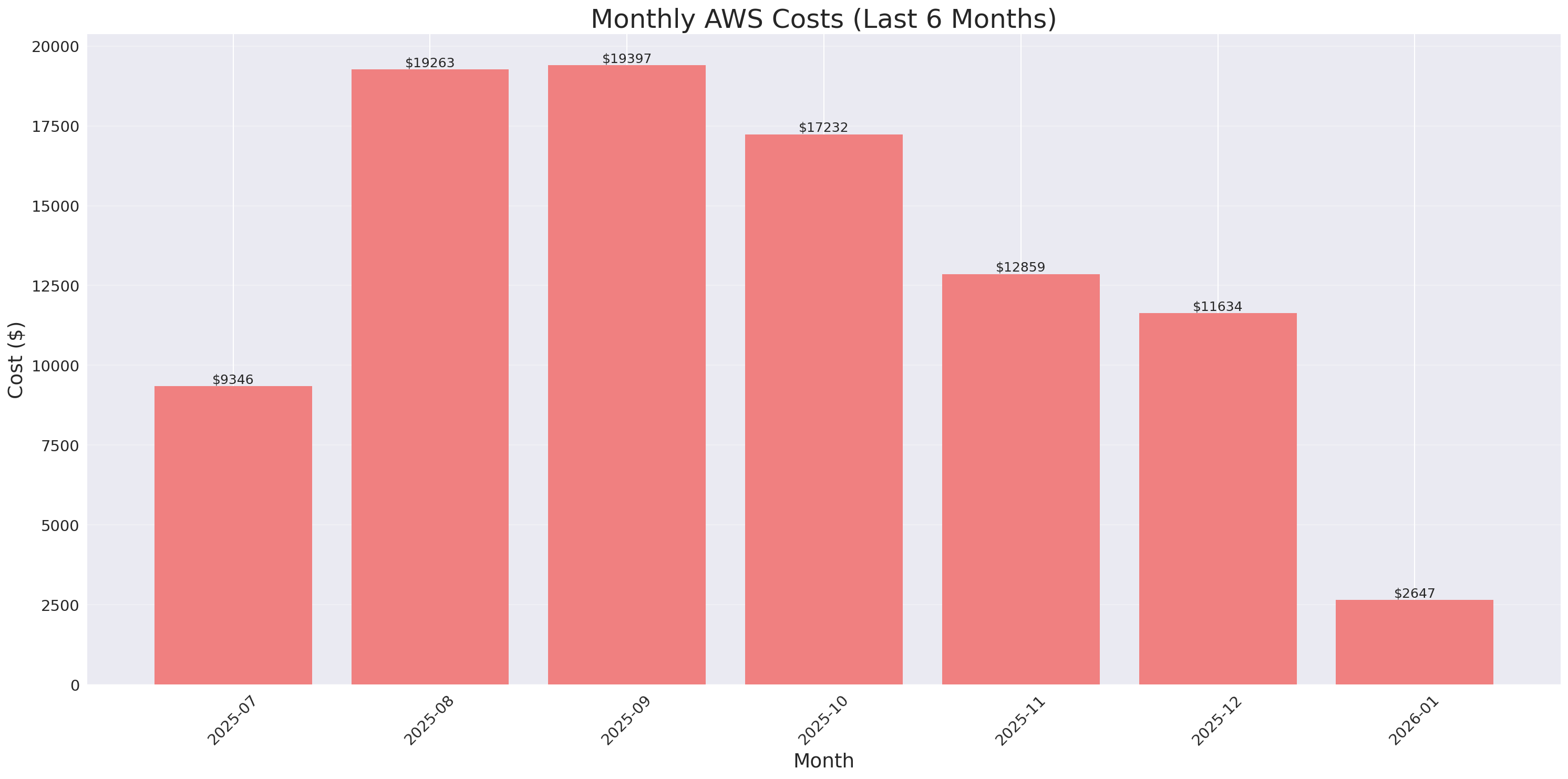 Monthly Costs