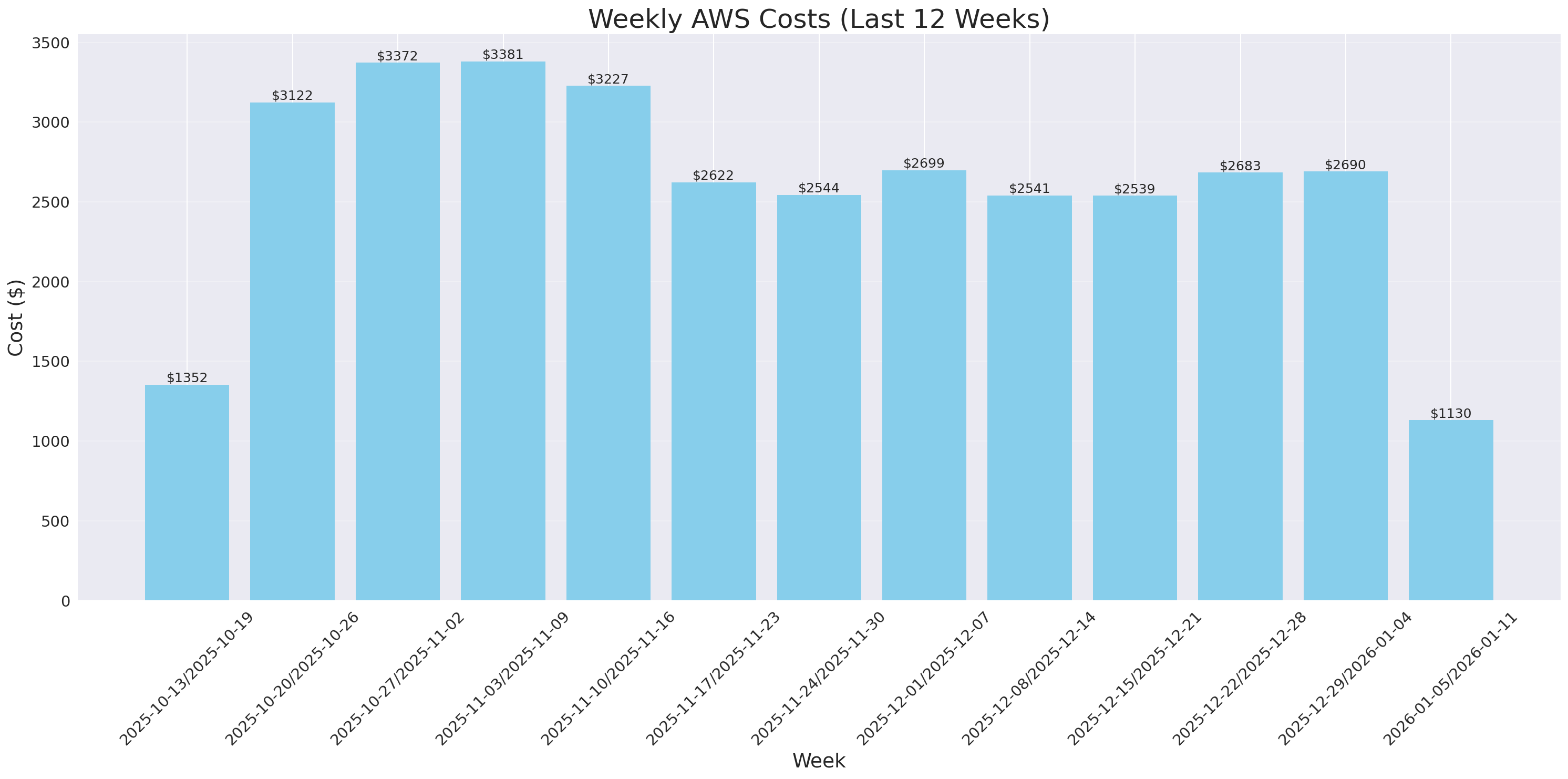 Weekly Costs
