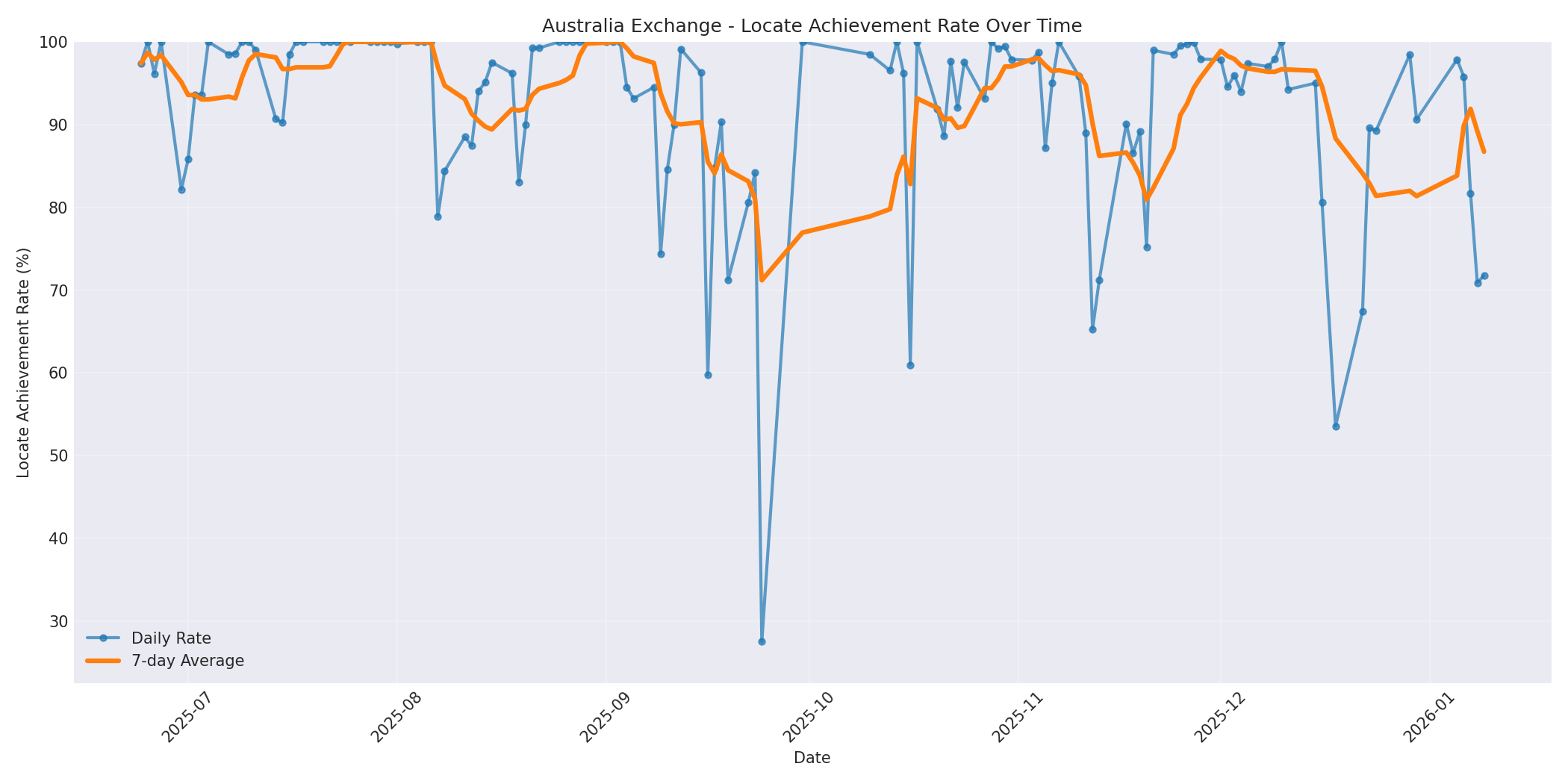 Australia Locate Rate Over Time