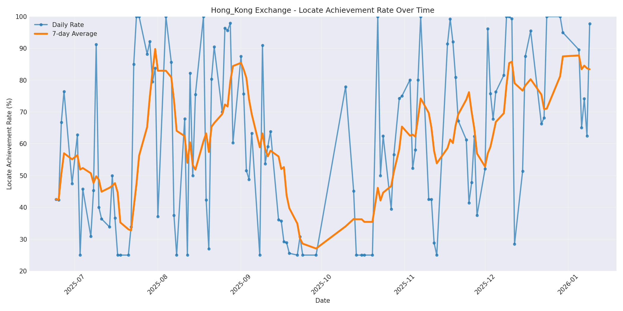 Hong_Kong Locate Rate Over Time