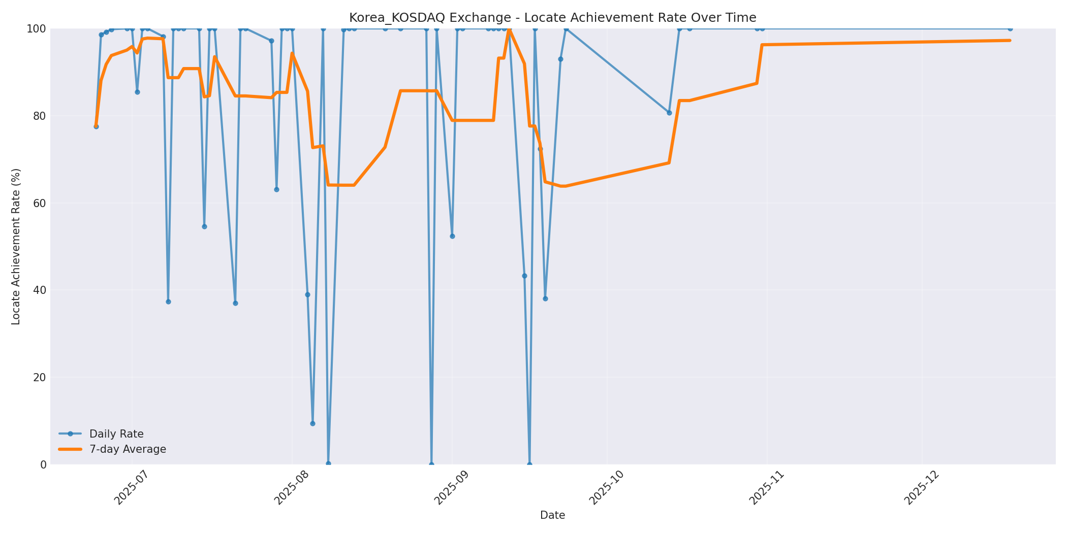 Korea_KOSDAQ Locate Rate Over Time