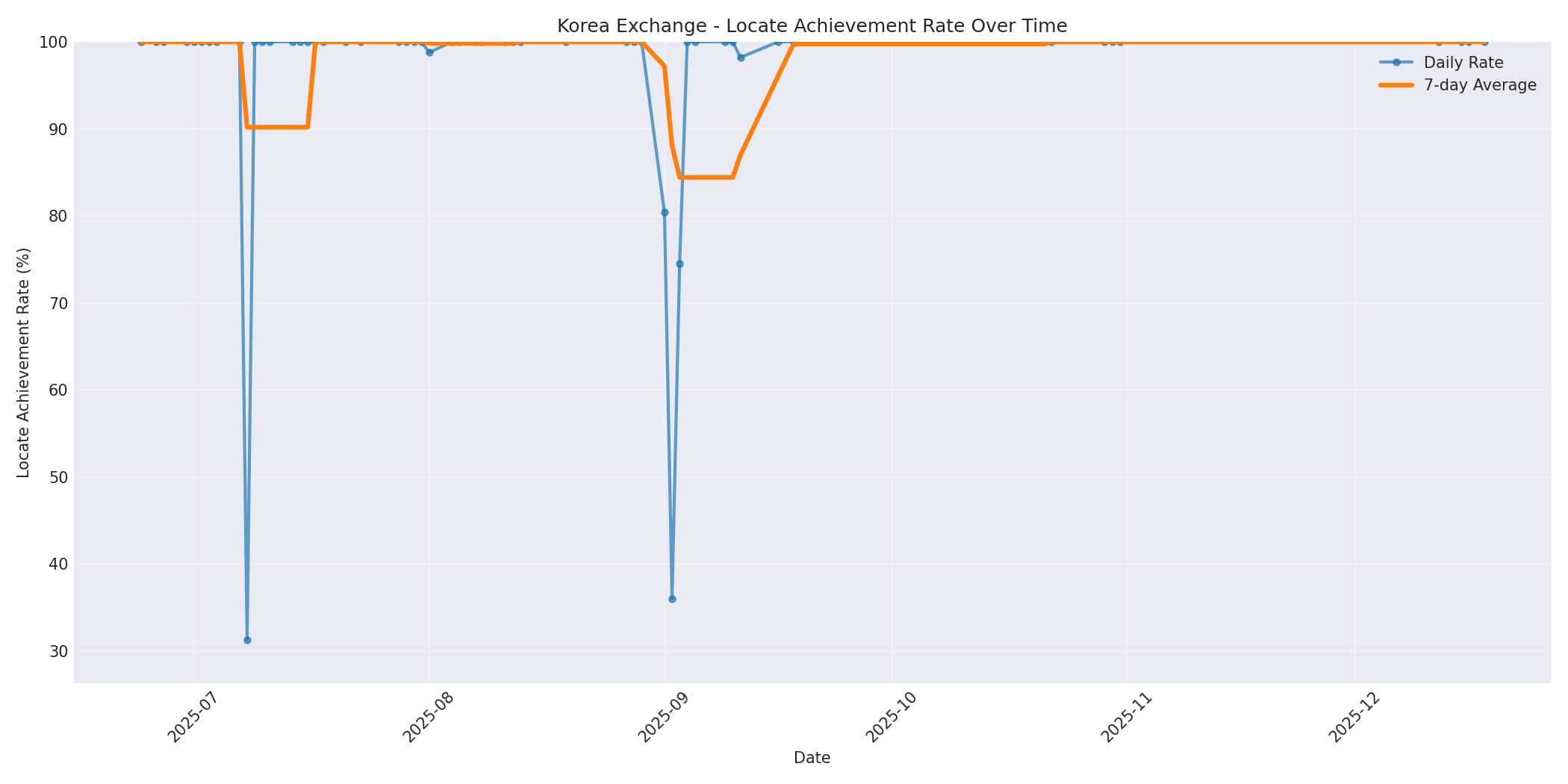 Korea Locate Rate Over Time