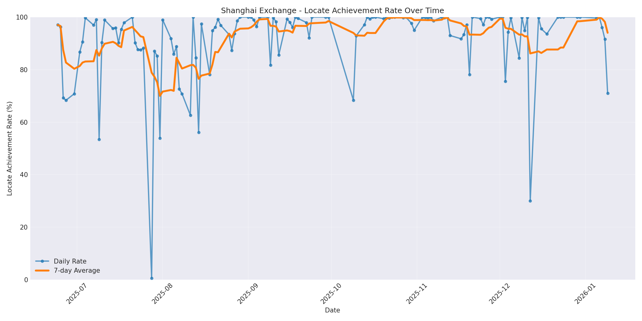 Shanghai Locate Rate Over Time