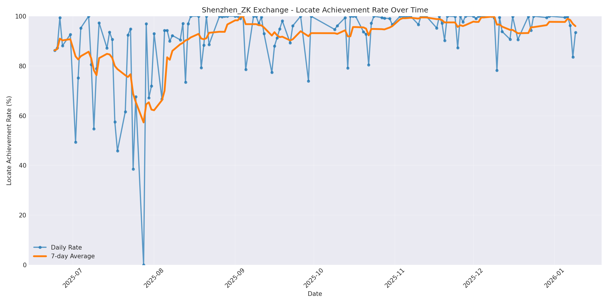 Shenzhen_ZK Locate Rate Over Time