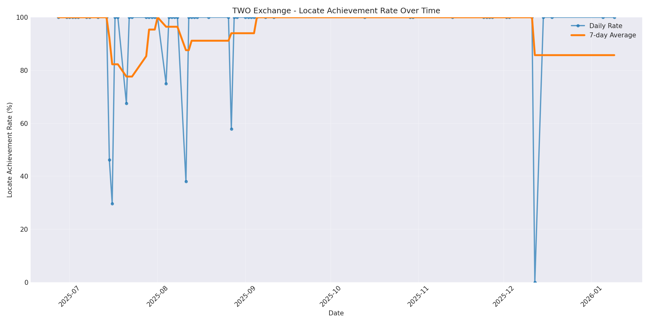 TWO Locate Rate Over Time