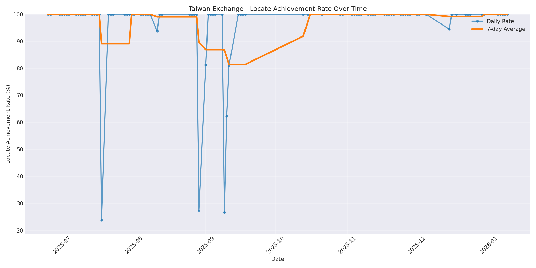 Taiwan Locate Rate Over Time
