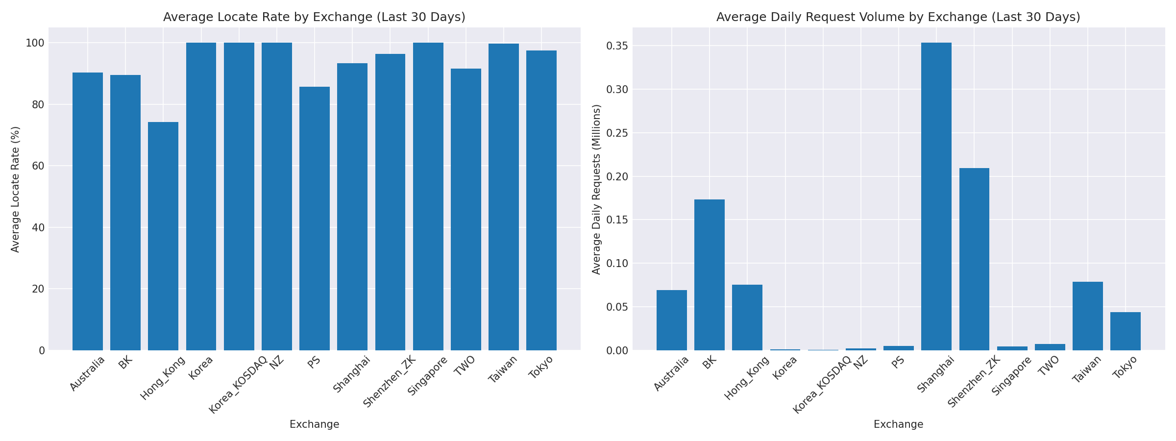 Exchange Breakdown