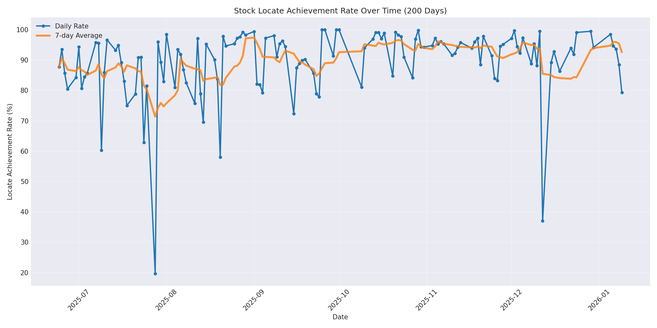 Locate Rate 200 Days