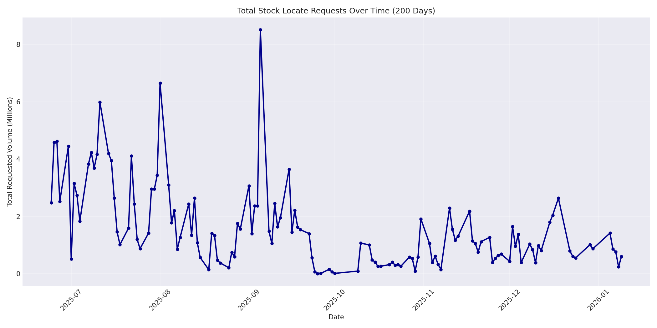 Total Requests 200 Days