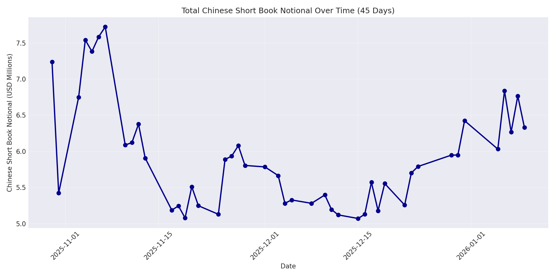 Book Notional 45 Days
