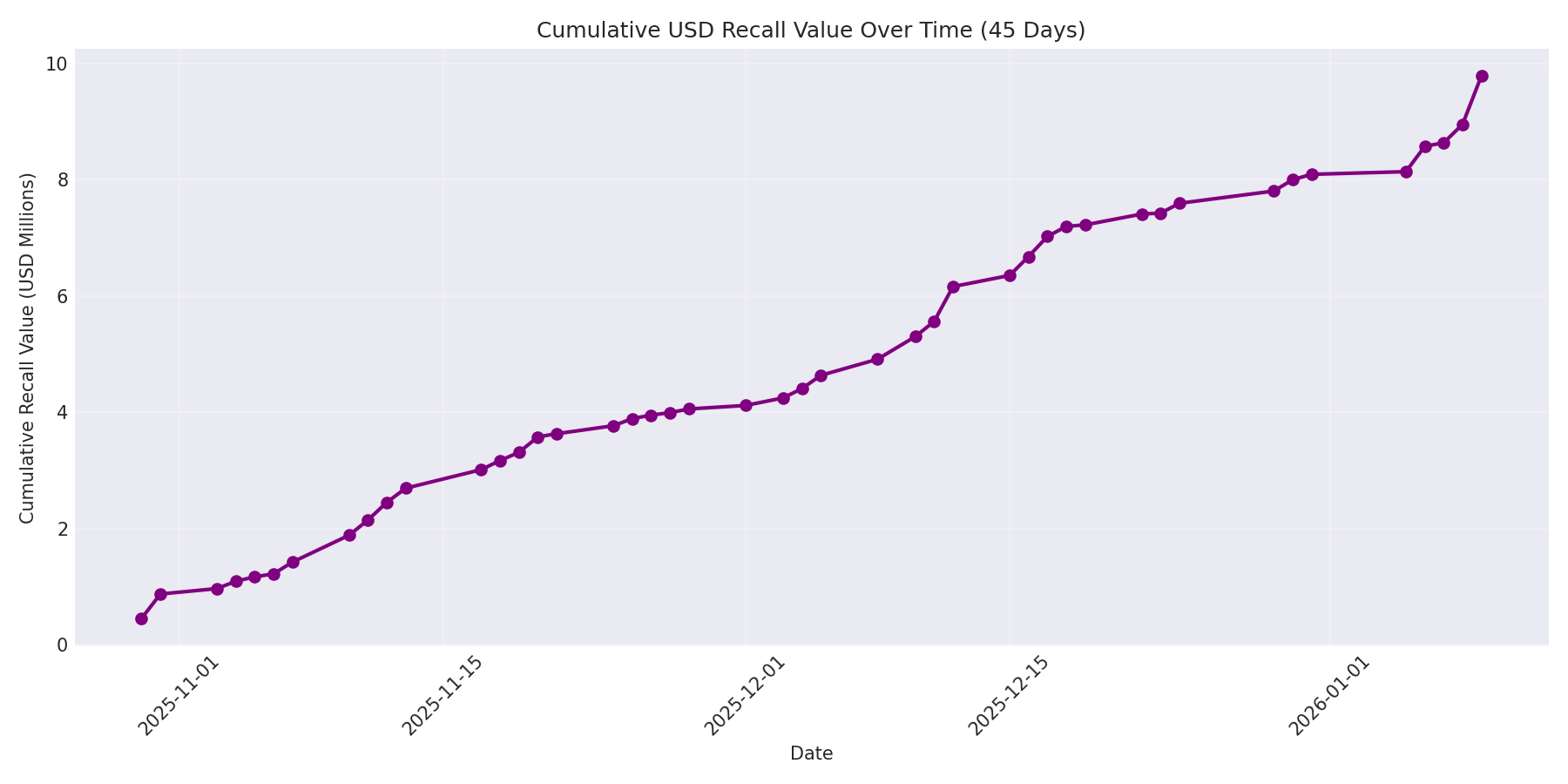 Cumulative USD Recalls 45 Days