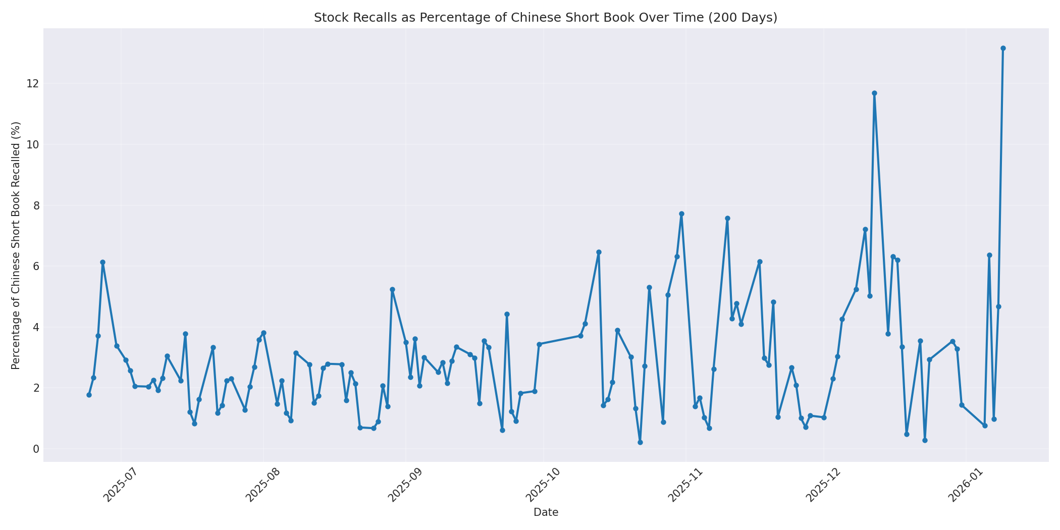 Percentage Recalled 200 Days
