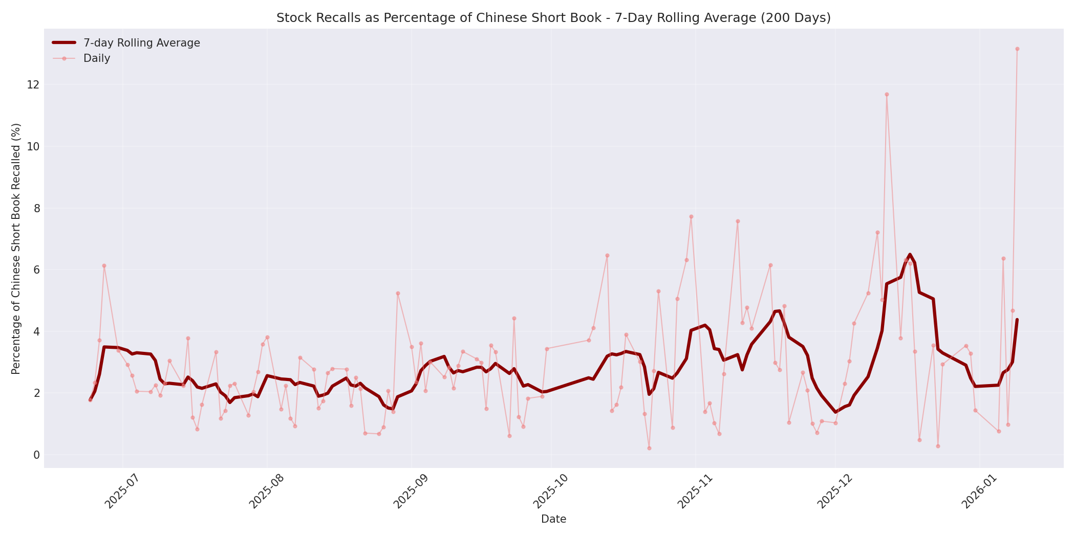 Percentage Recalled 7-Day Average 200 Days