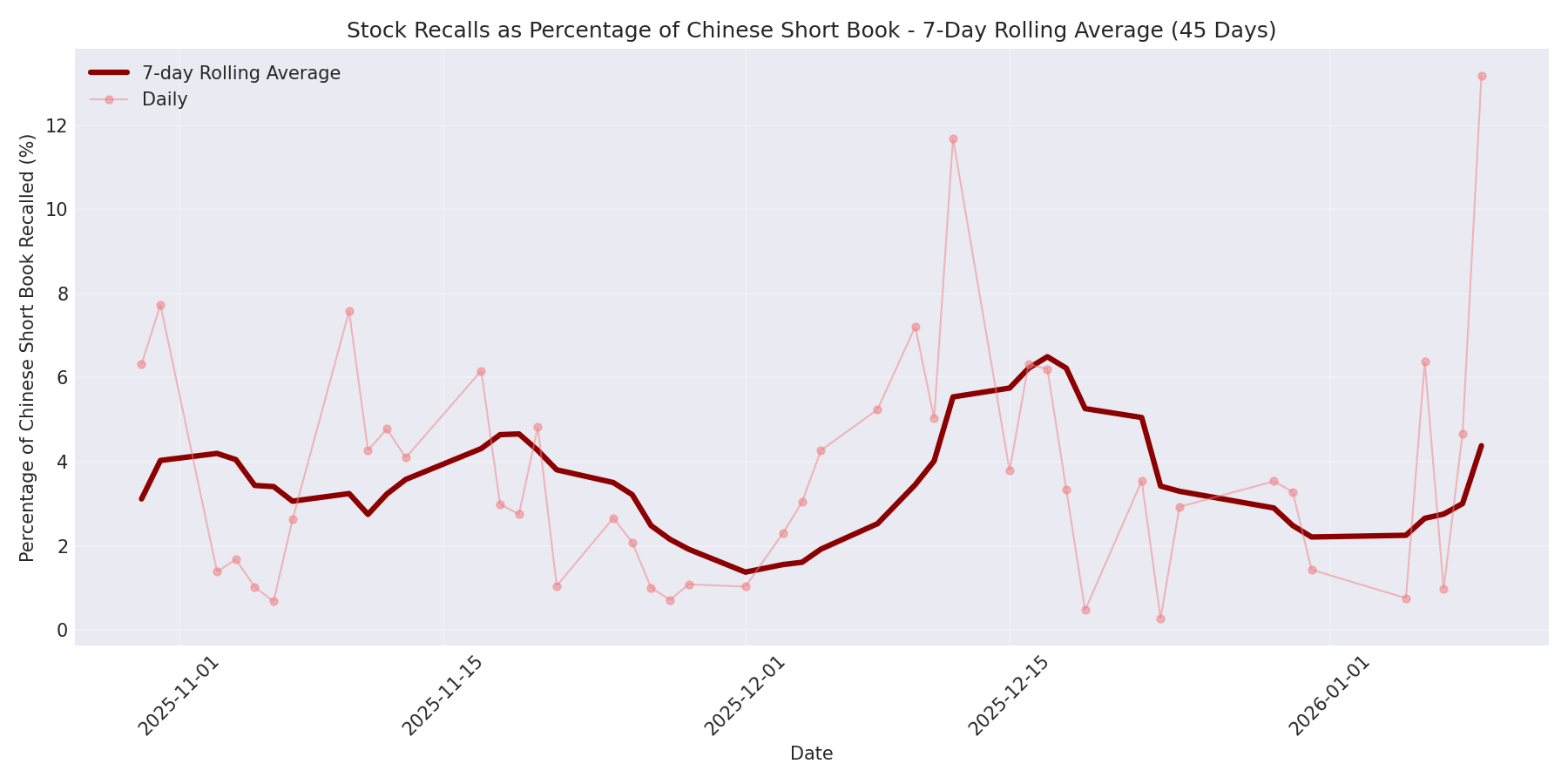 Percentage Recalled 7-Day Average 45 Days