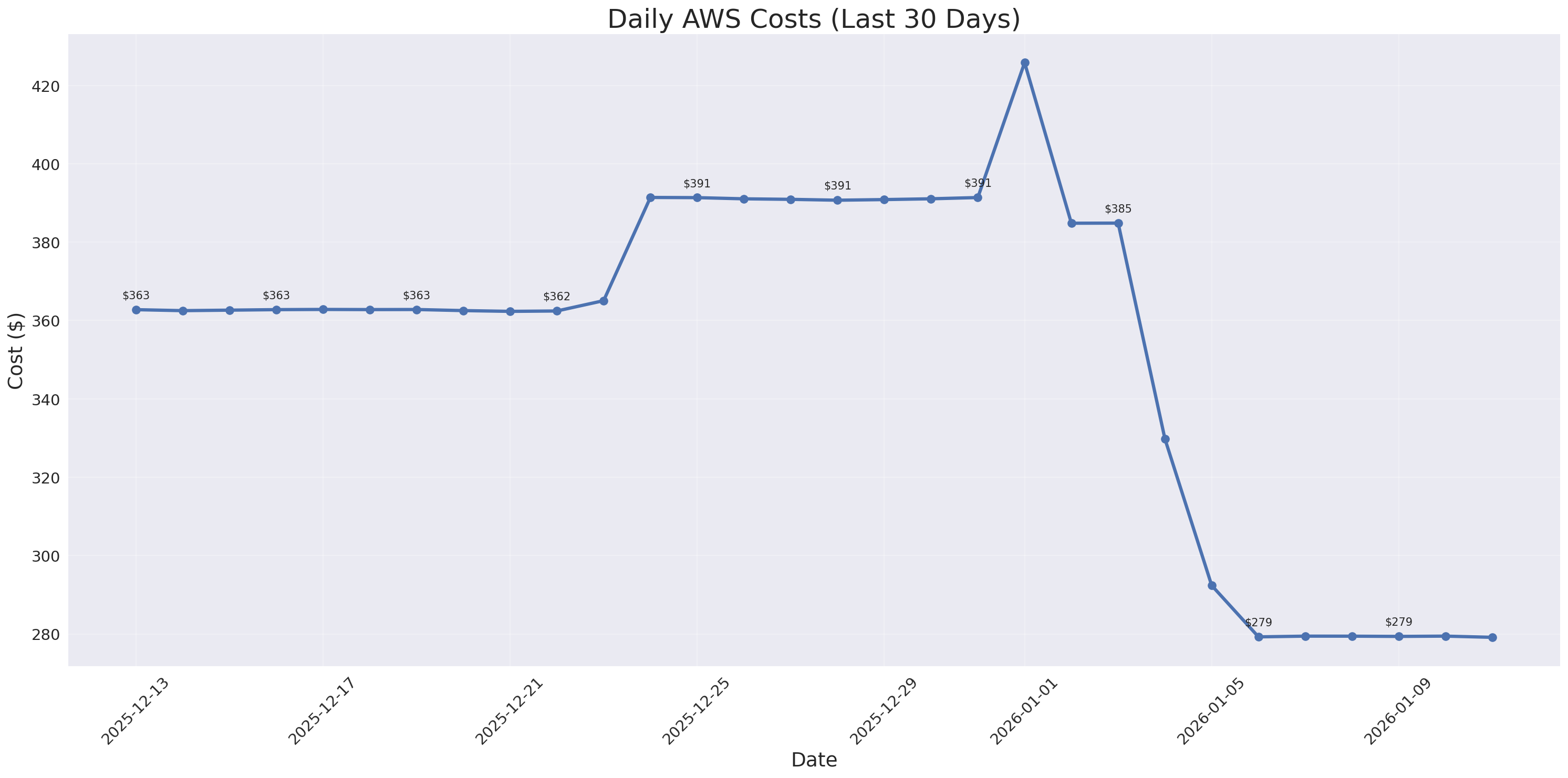 Daily Costs