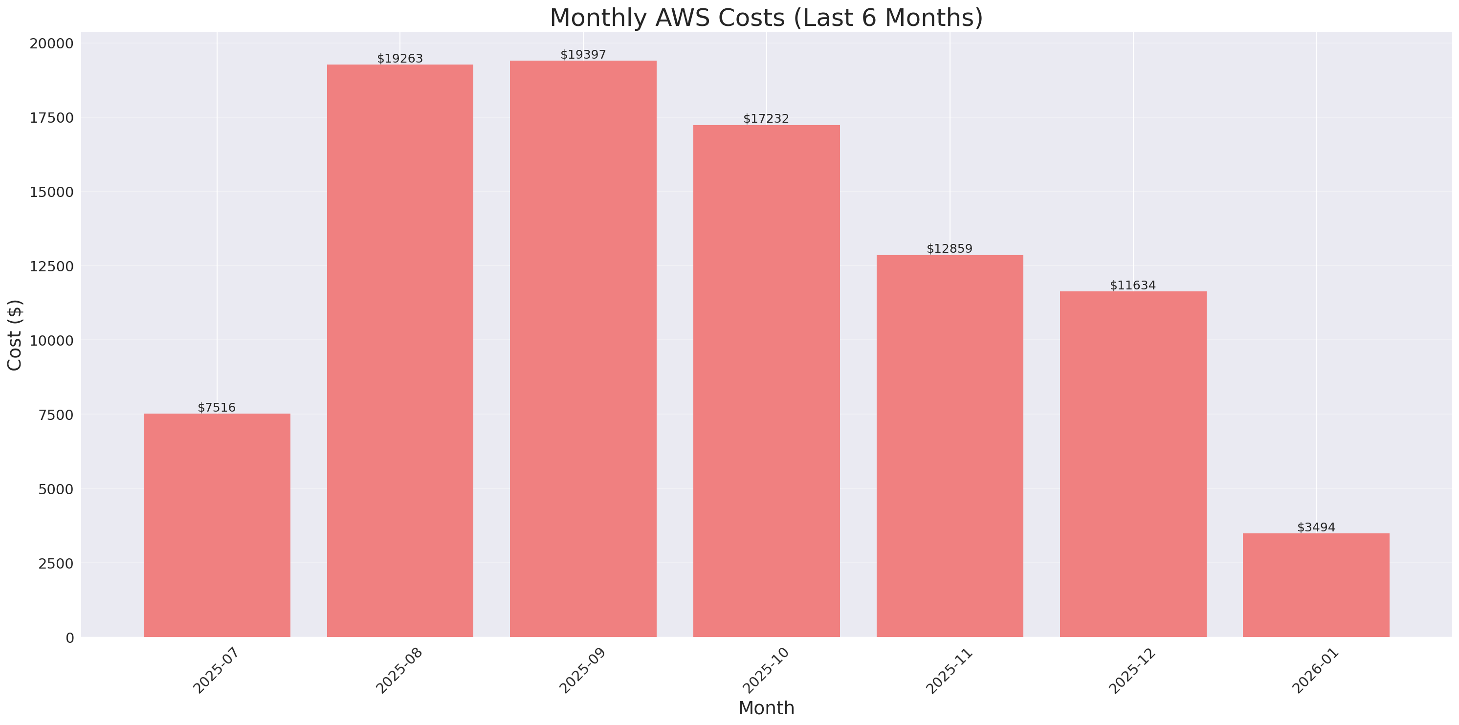 Monthly Costs