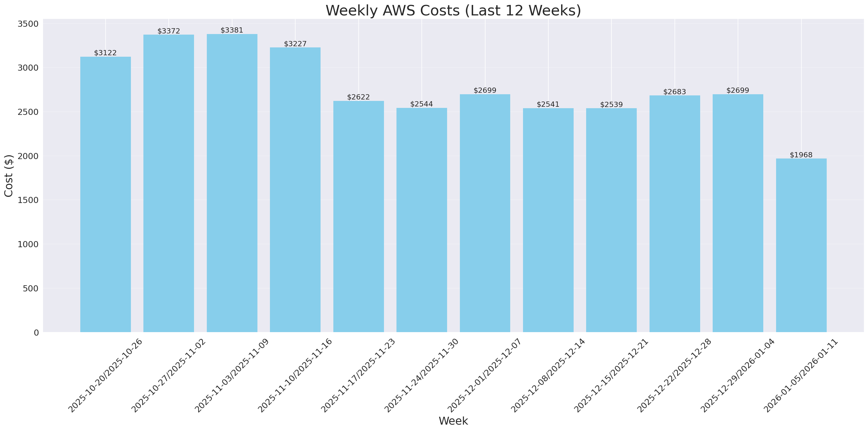 Weekly Costs