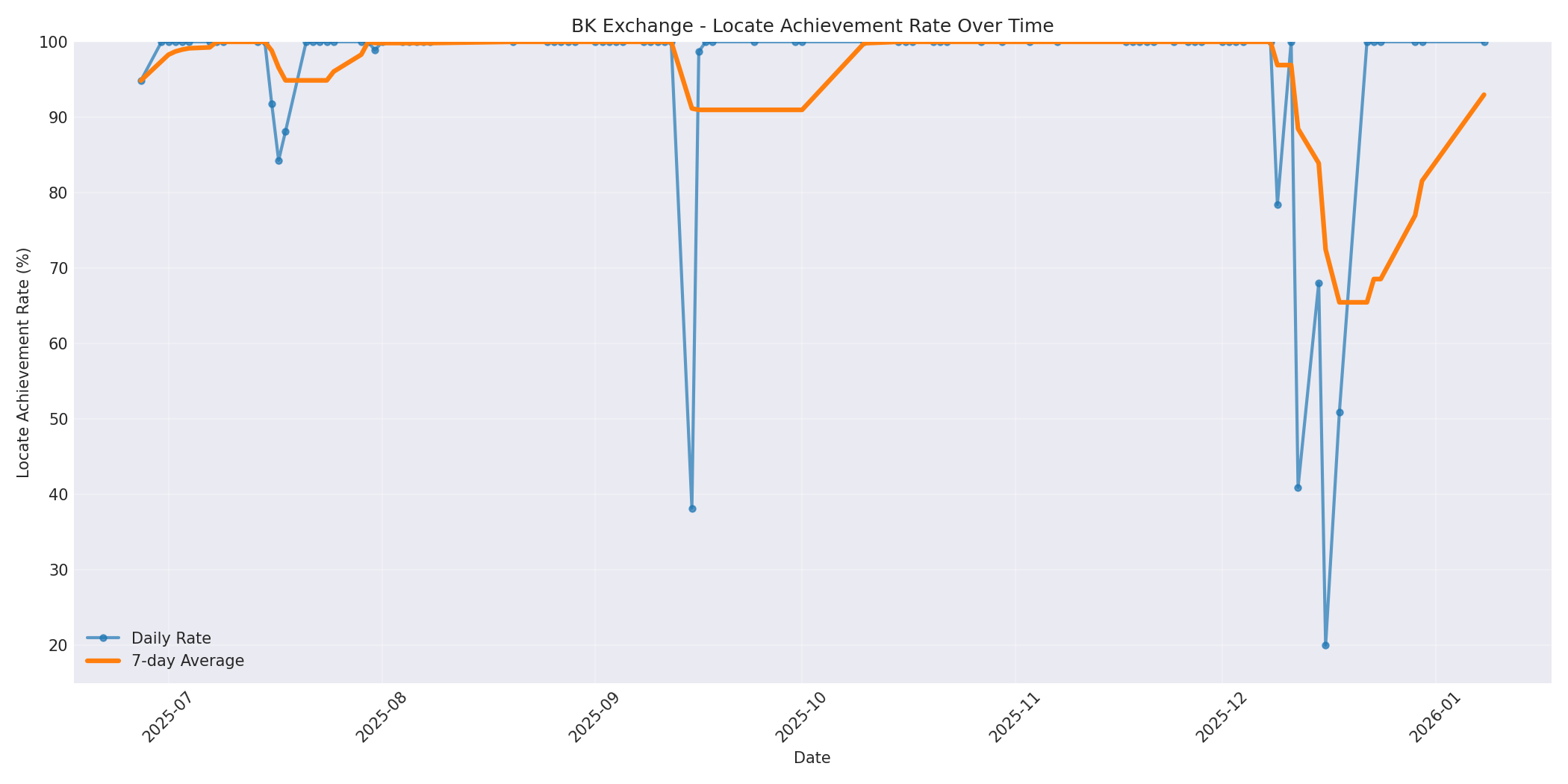 BK Locate Rate Over Time