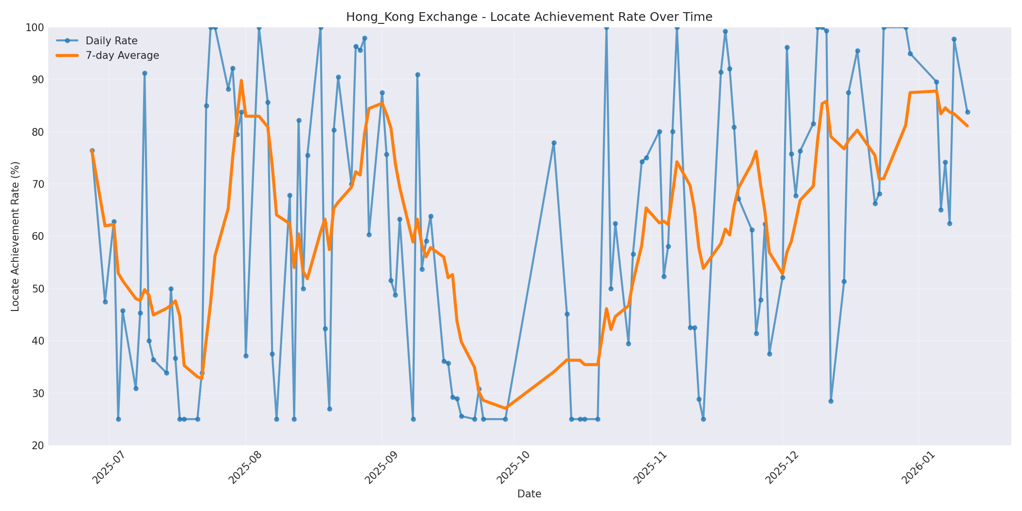 Hong_Kong Locate Rate Over Time