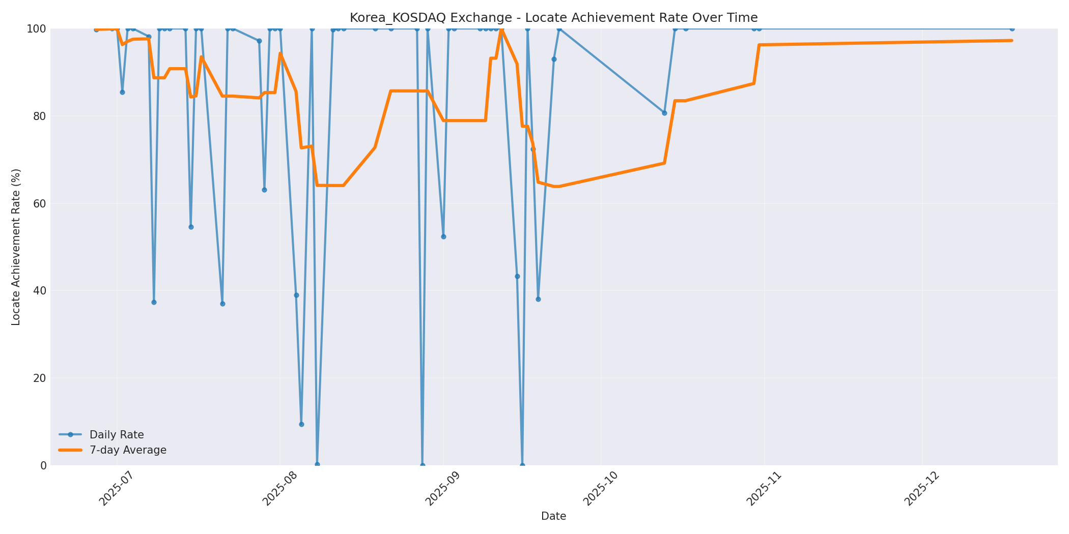 Korea_KOSDAQ Locate Rate Over Time