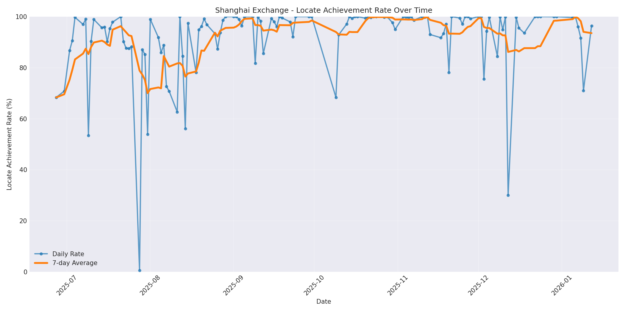 Shanghai Locate Rate Over Time