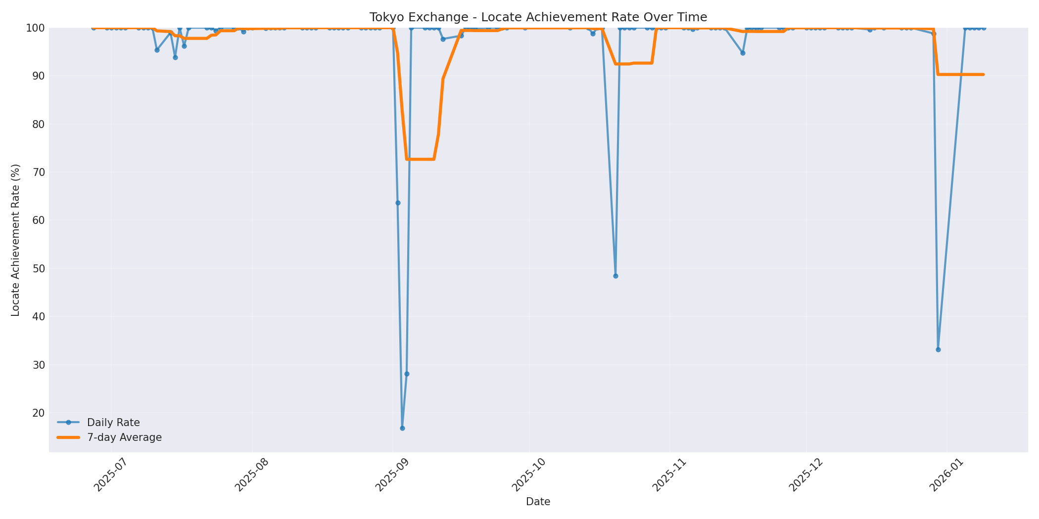 Tokyo Locate Rate Over Time