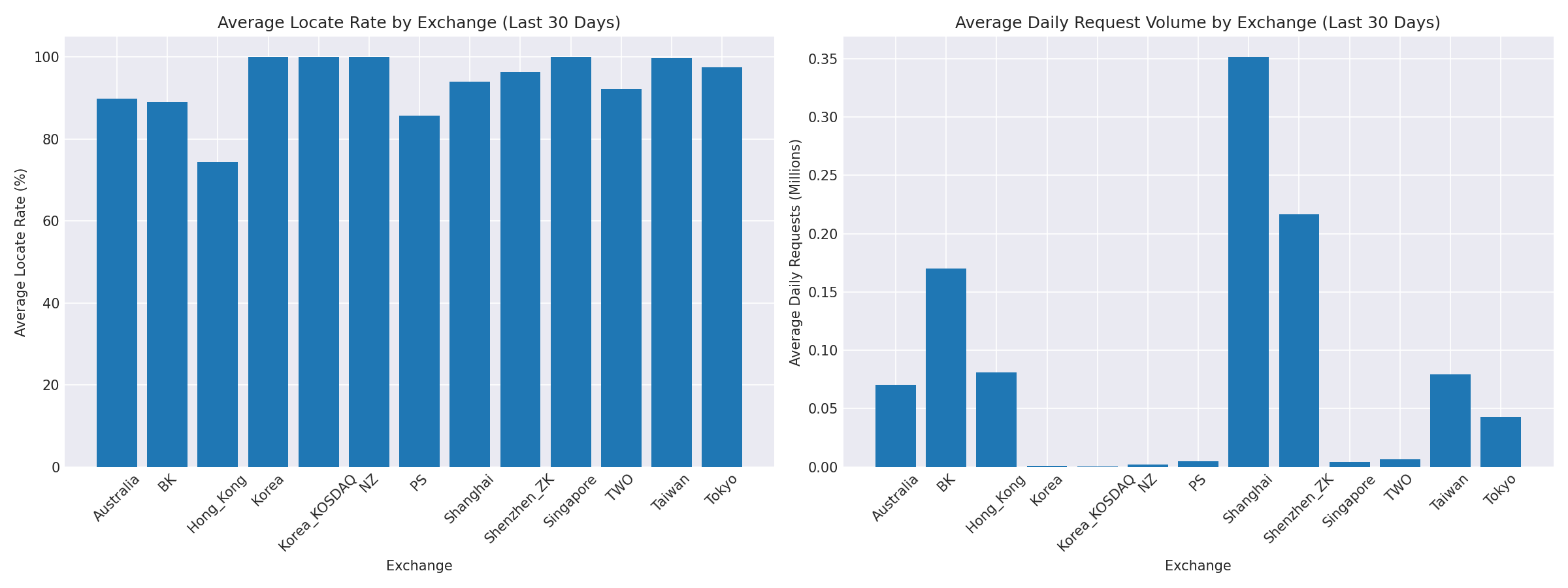 Exchange Breakdown