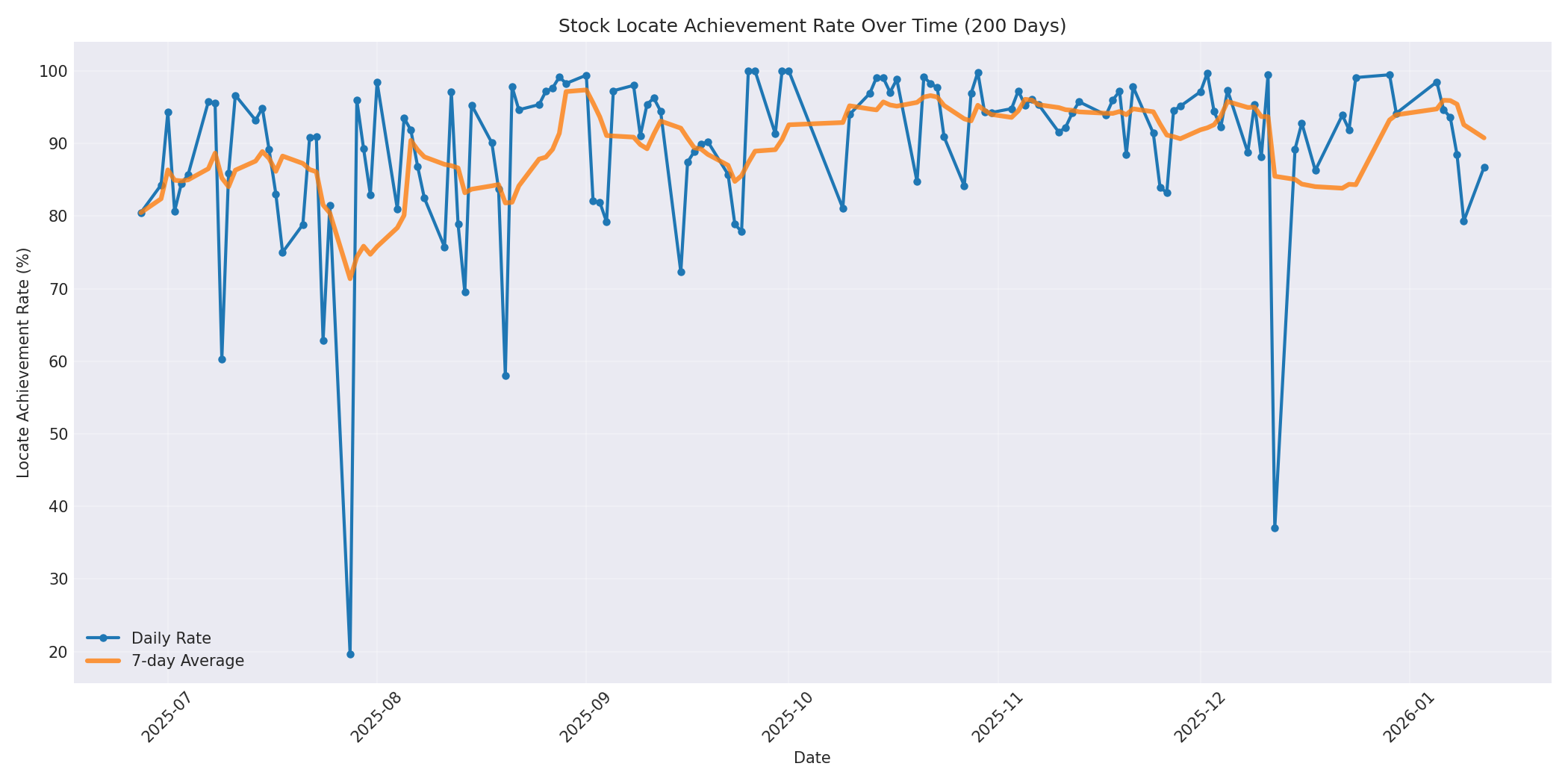 Locate Rate 200 Days