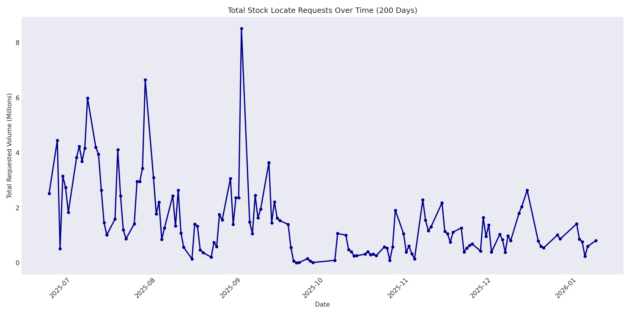 Total Requests 200 Days