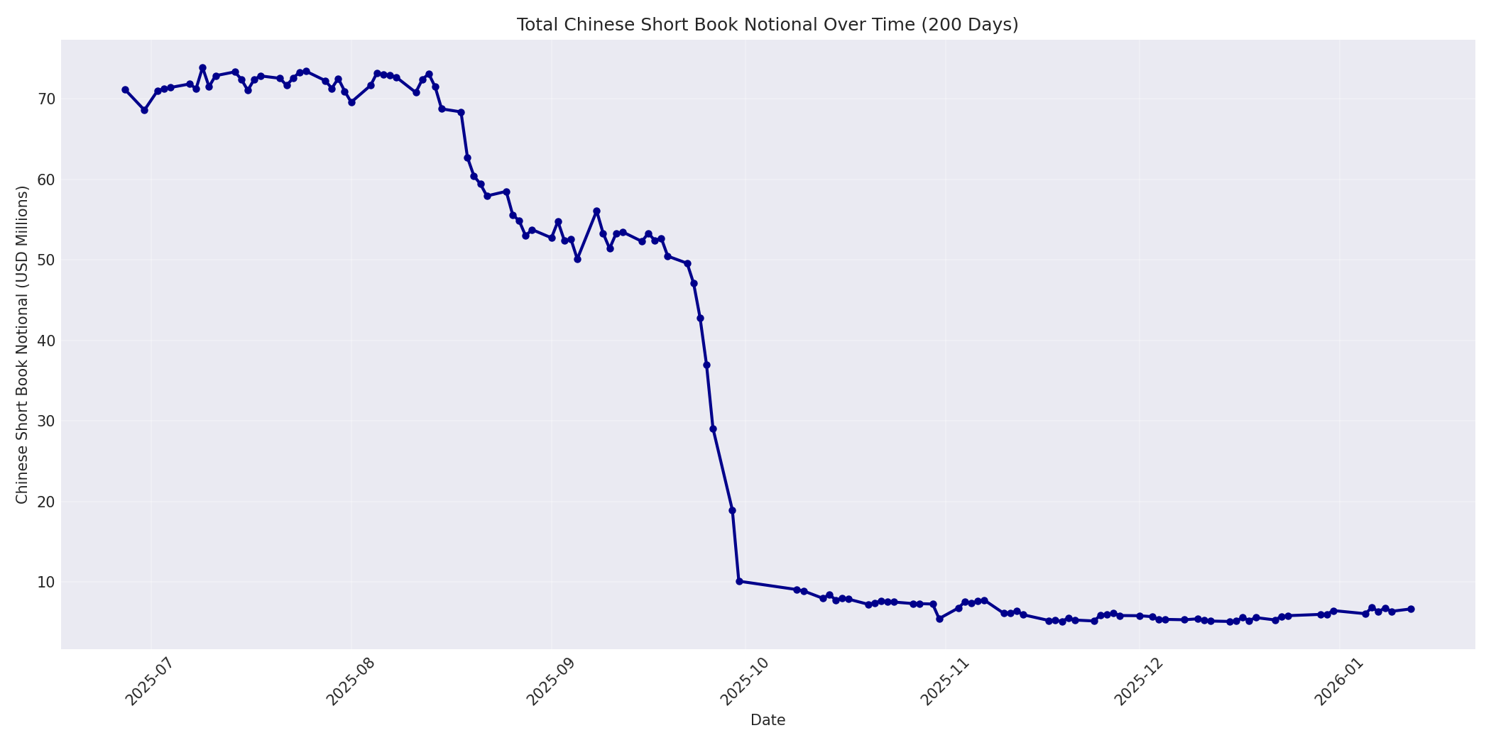 Book Notional 200 Days