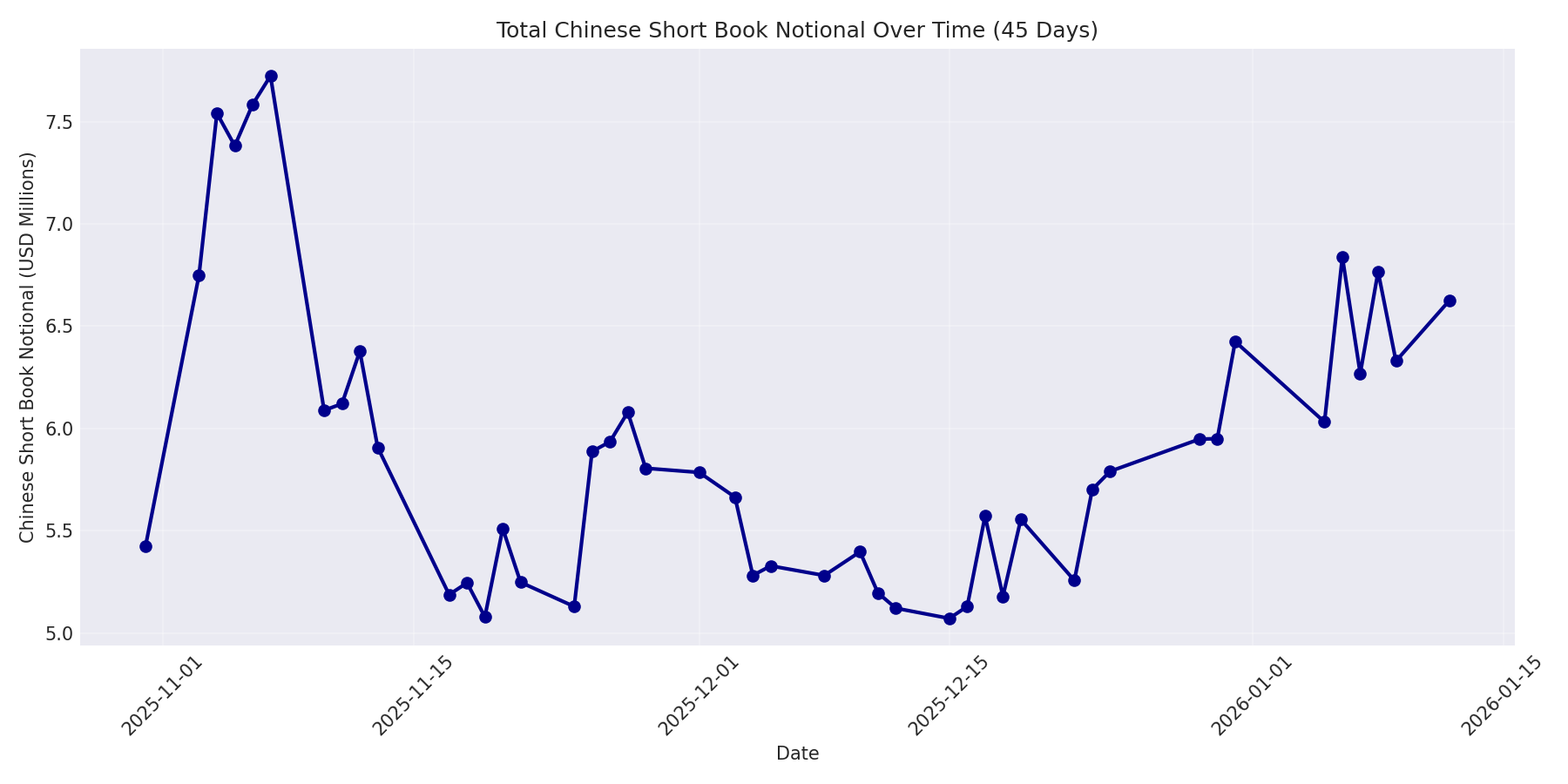 Book Notional 45 Days