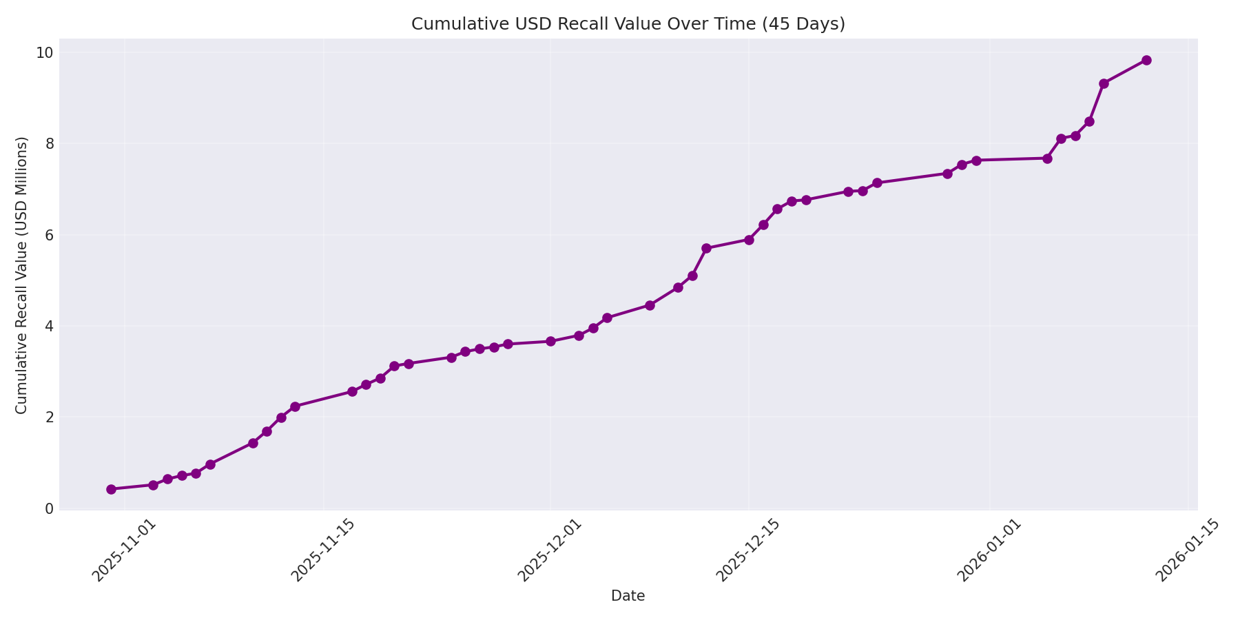 Cumulative USD Recalls 45 Days