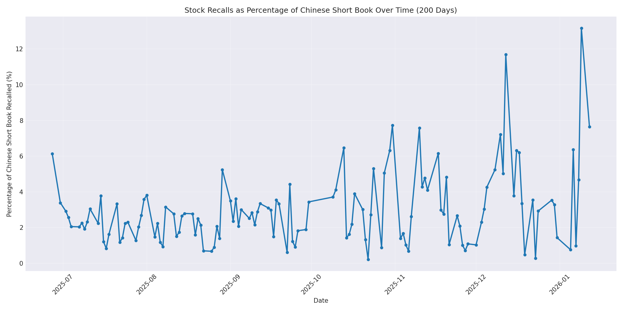 Percentage Recalled 200 Days