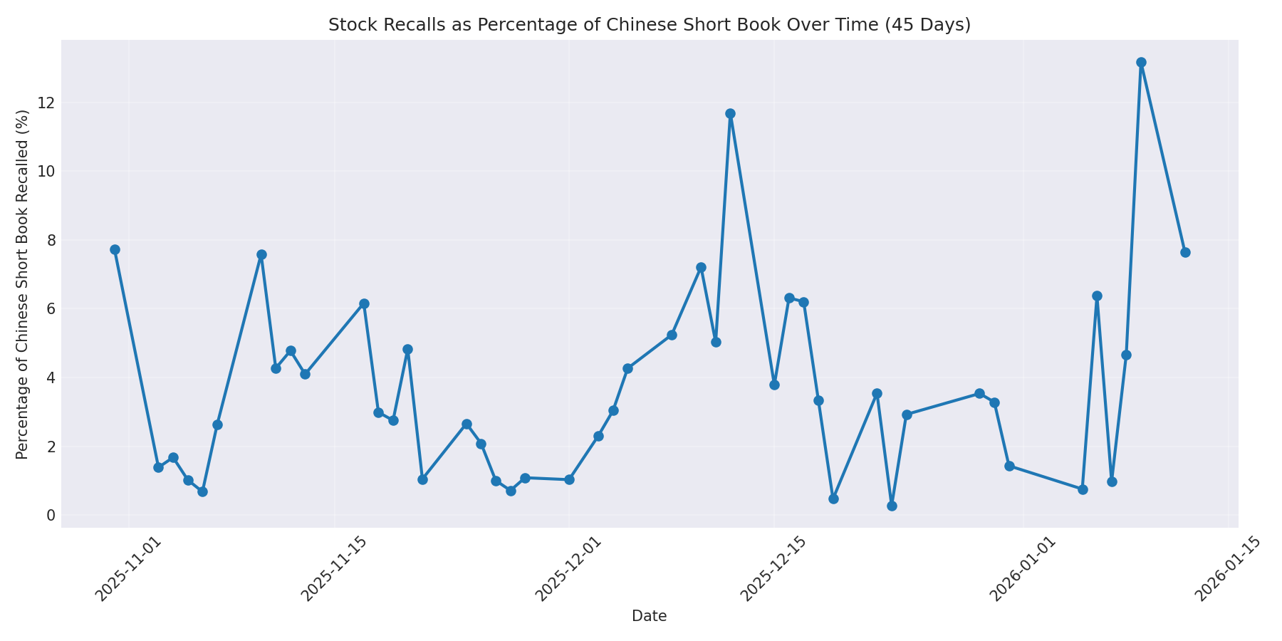 Percentage Recalled 45 Days