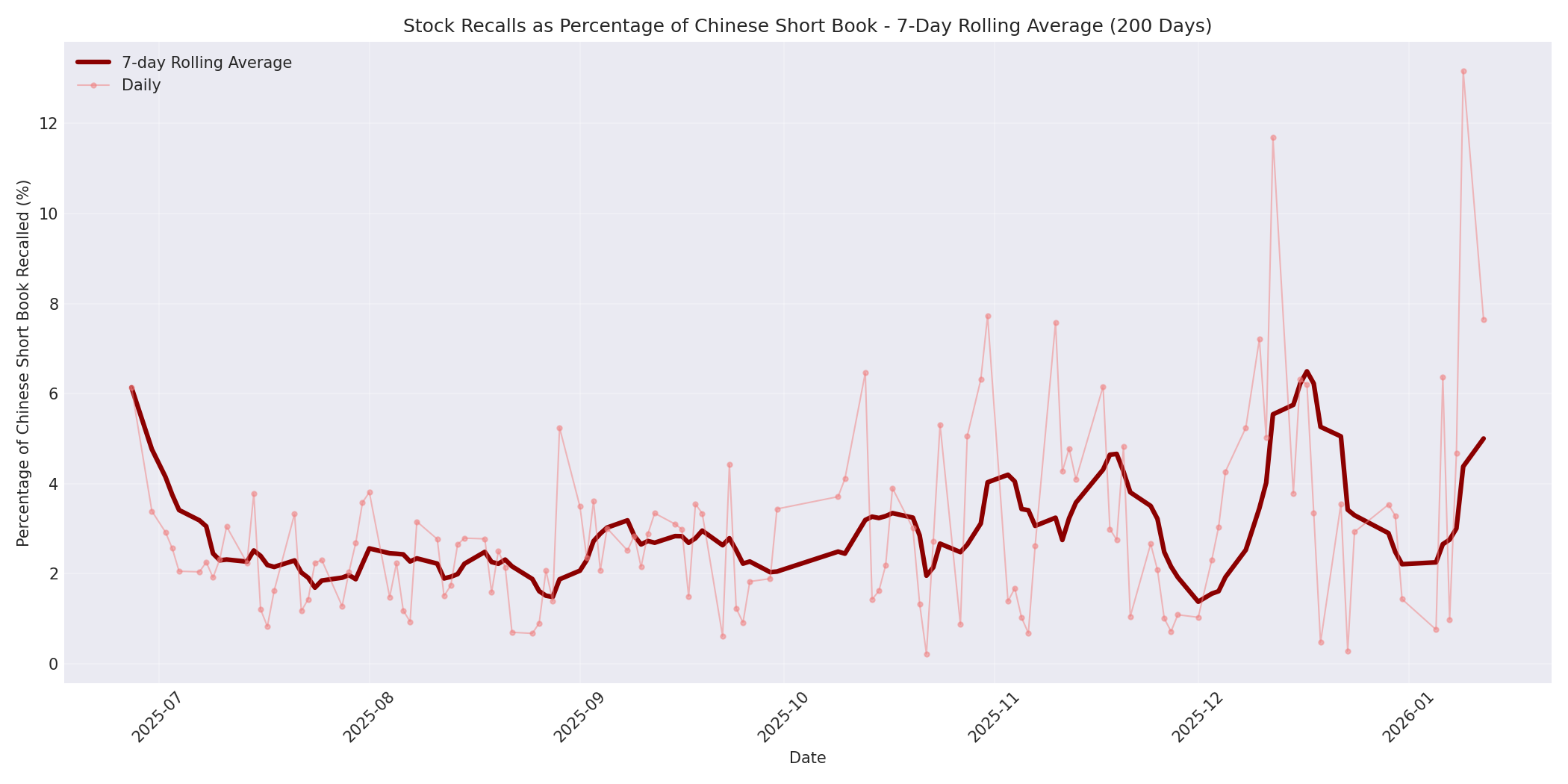 Percentage Recalled 7-Day Average 200 Days