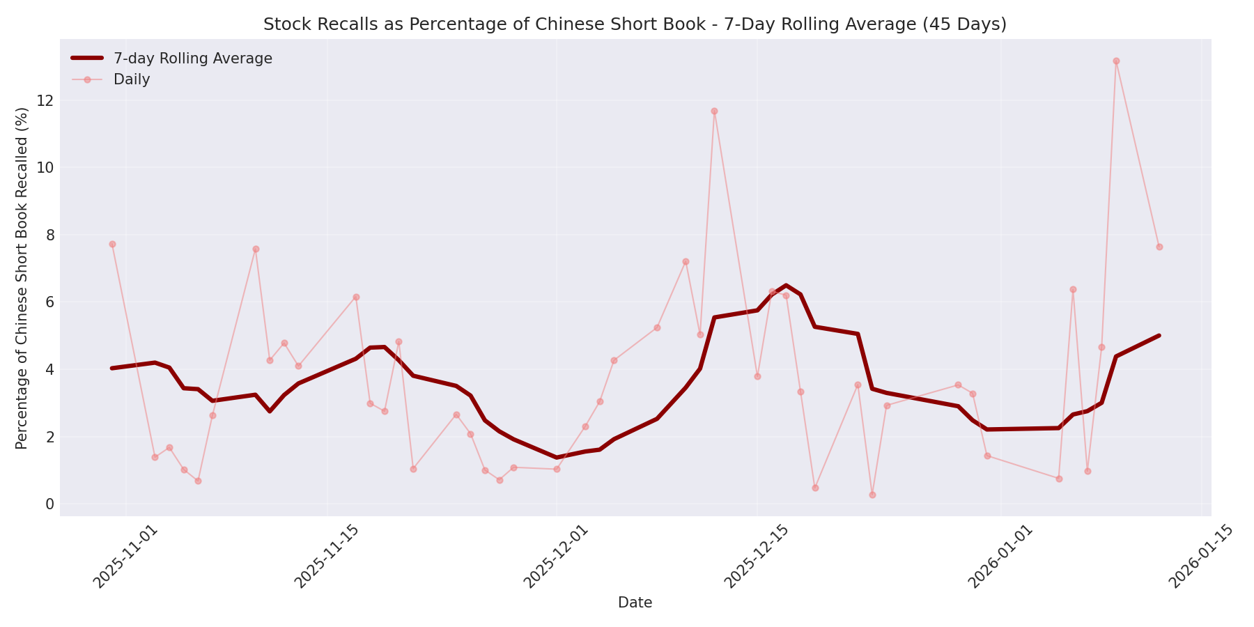 Percentage Recalled 7-Day Average 45 Days