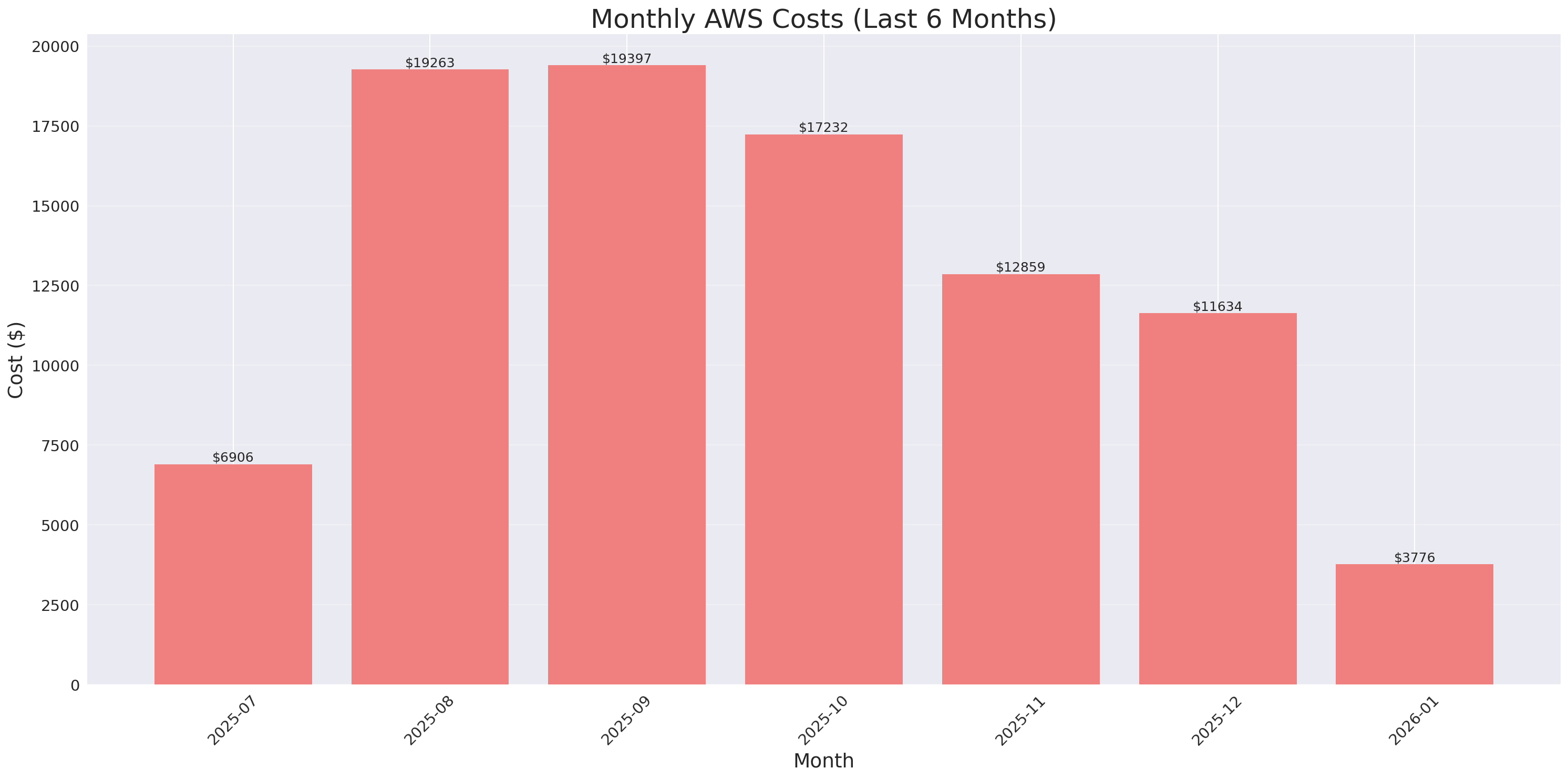 Monthly Costs