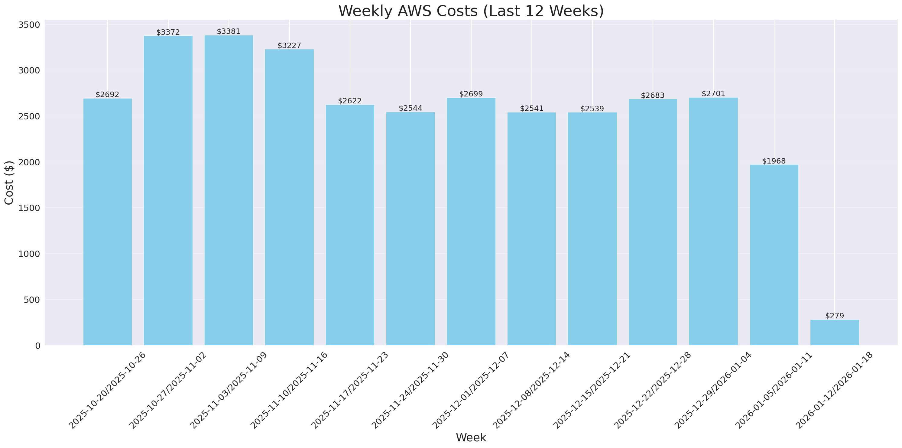 Weekly Costs