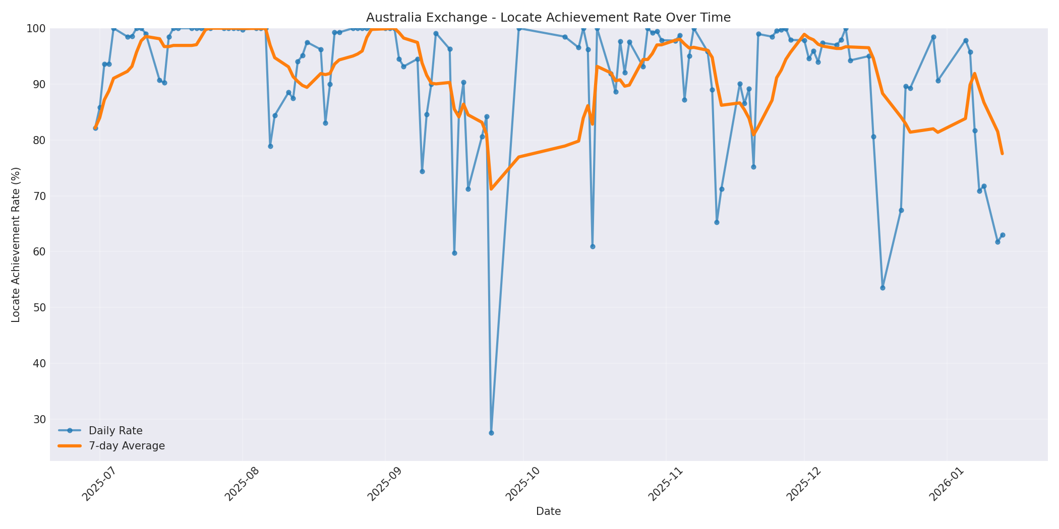 Australia Locate Rate Over Time