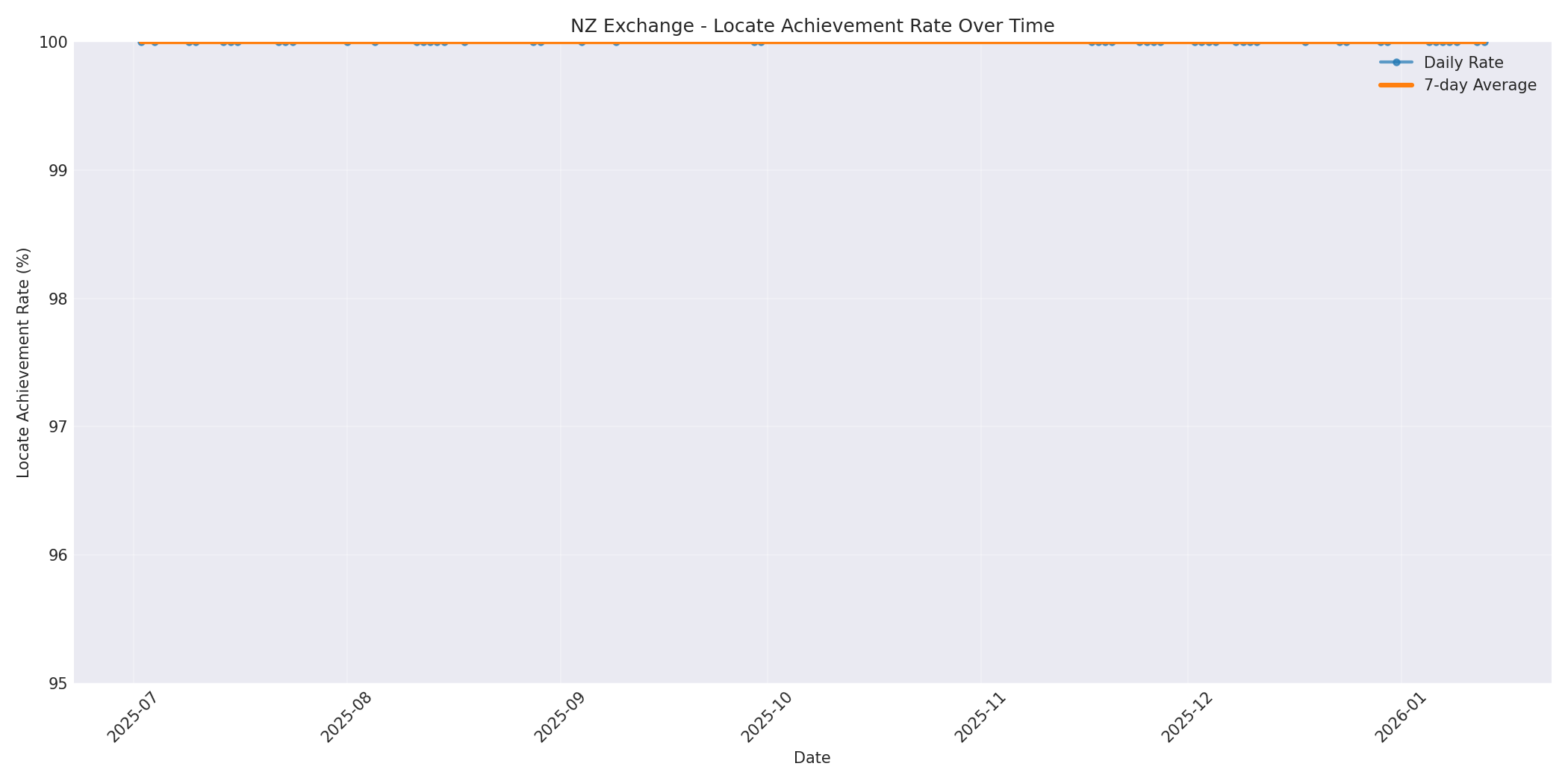 NZ Locate Rate Over Time