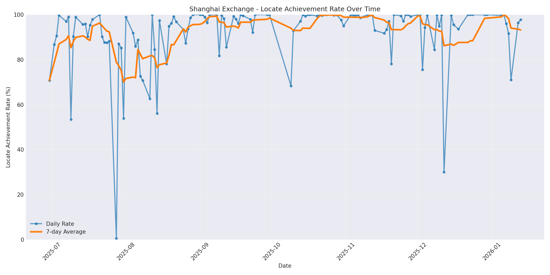 Shanghai Locate Rate Over Time