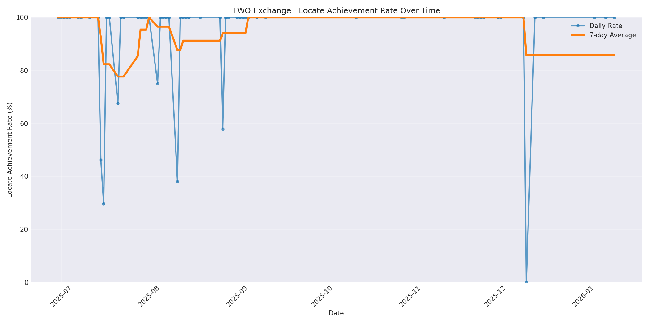 TWO Locate Rate Over Time