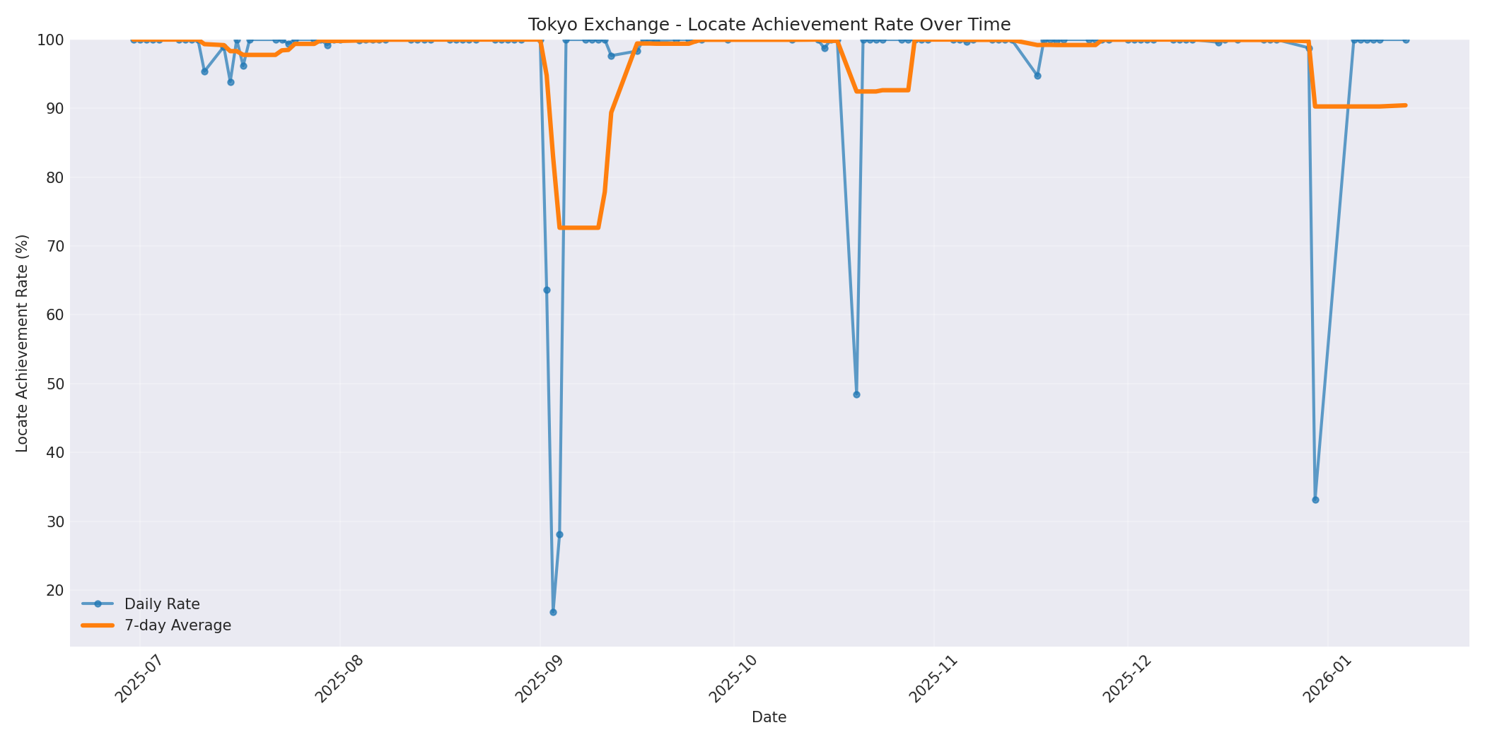 Tokyo Locate Rate Over Time
