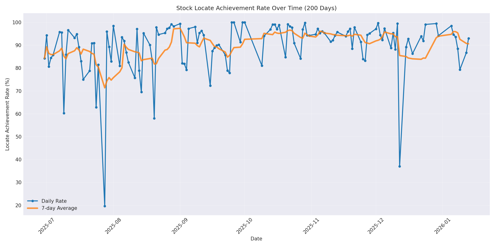 Locate Rate 200 Days