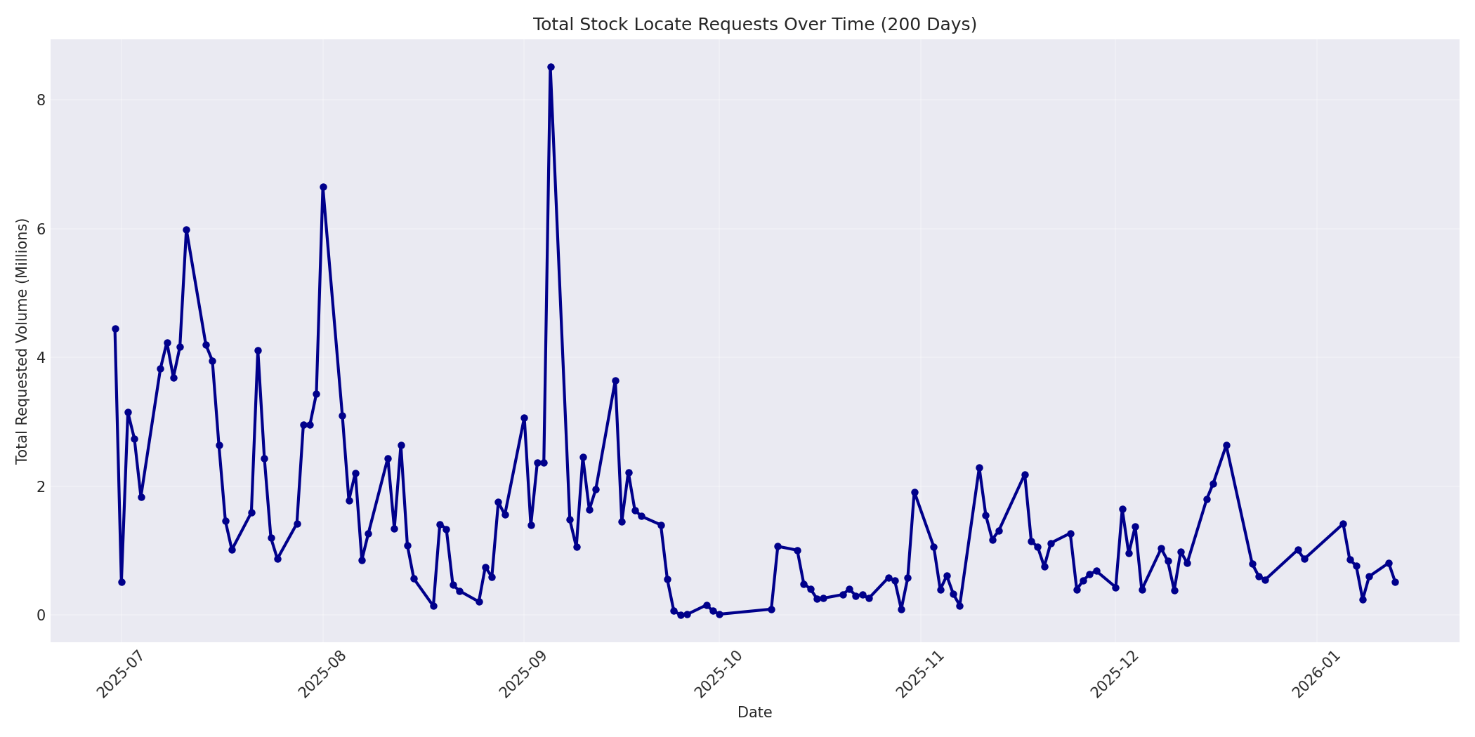 Total Requests 200 Days