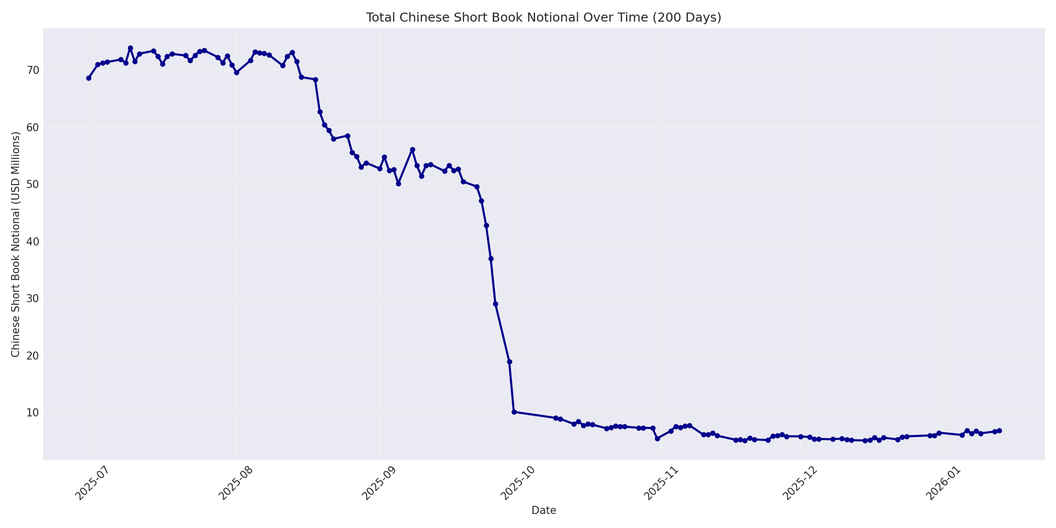 Book Notional 200 Days
