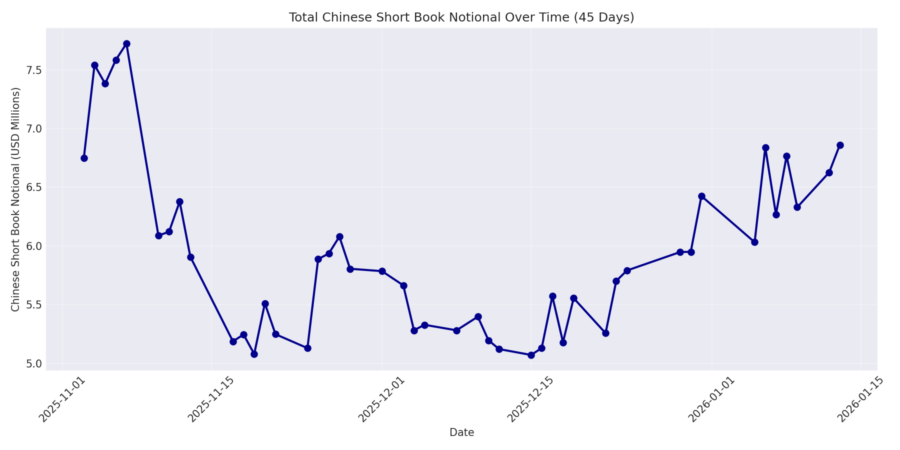 Book Notional 45 Days