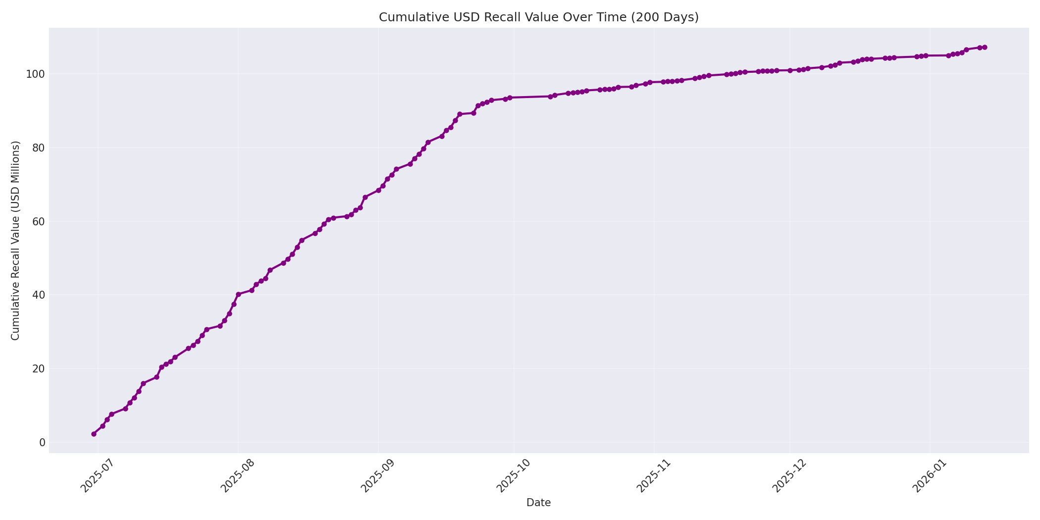 Cumulative USD Recalls 200 Days