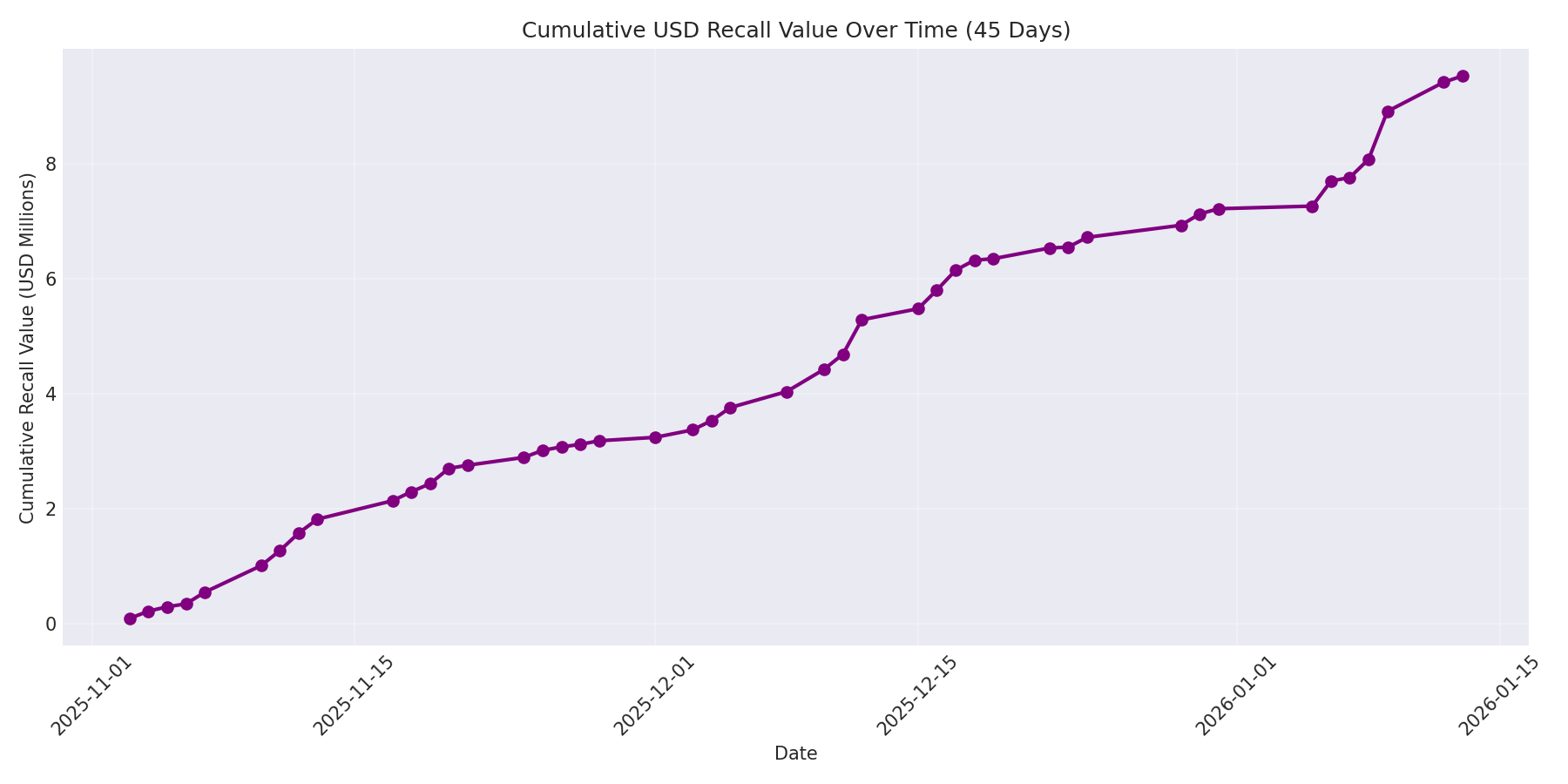 Cumulative USD Recalls 45 Days